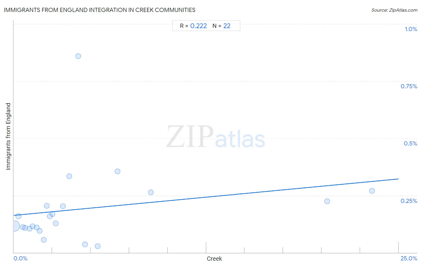 Creek Integration in Immigrants from England Communities