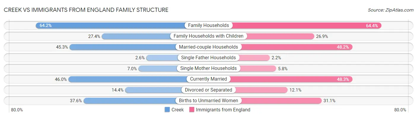 Creek vs Immigrants from England Family Structure