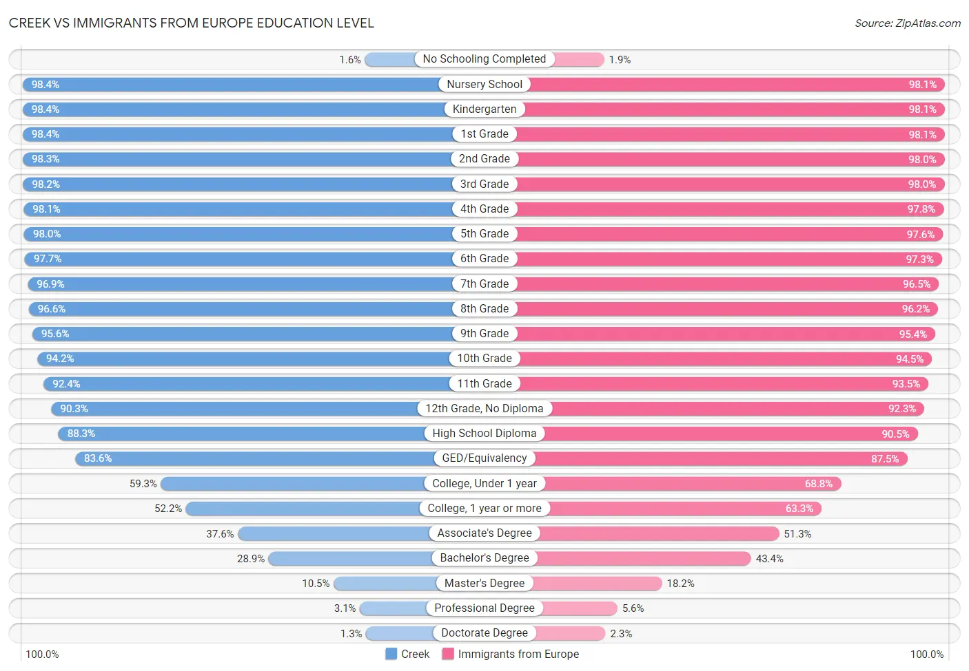 Creek vs Immigrants from Europe Education Level