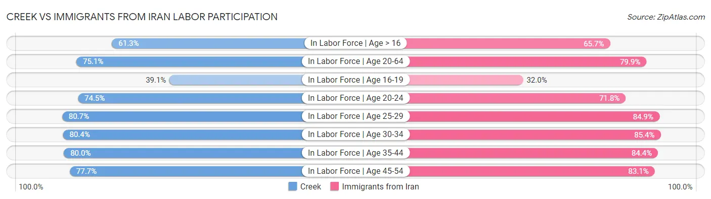 Creek vs Immigrants from Iran Labor Participation