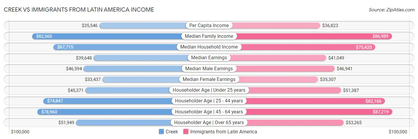 Creek vs Immigrants from Latin America Income