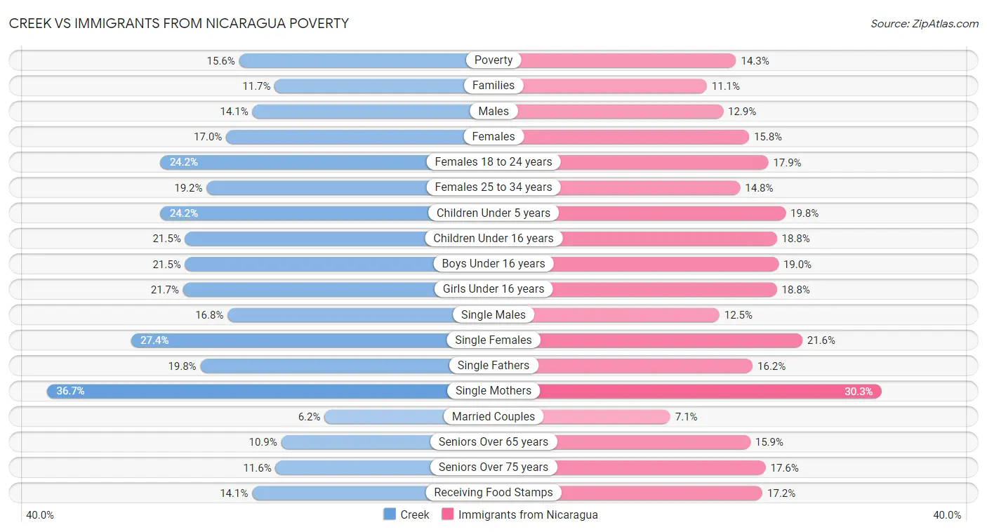 Creek vs Immigrants from Nicaragua Poverty