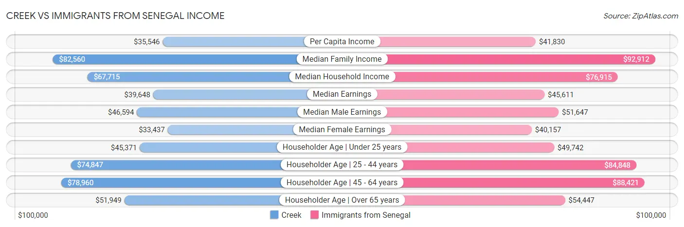 Creek vs Immigrants from Senegal Income