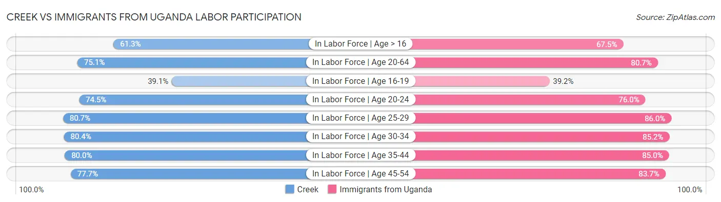 Creek vs Immigrants from Uganda Labor Participation