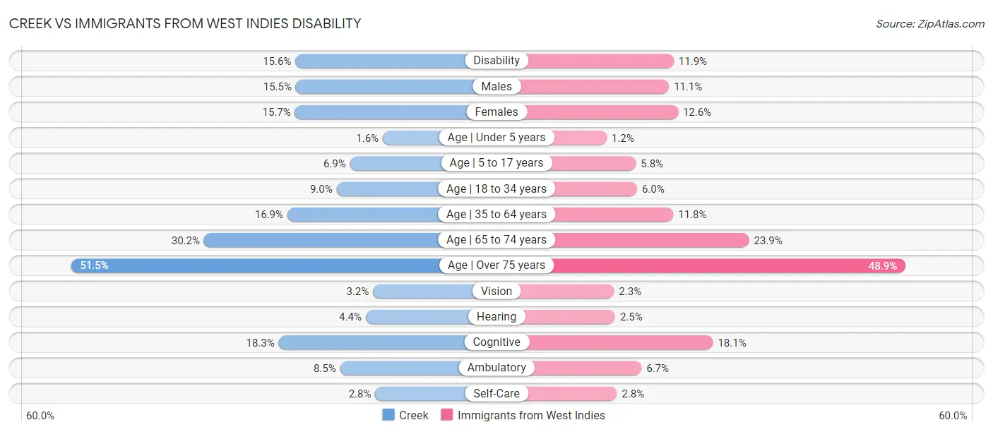 Creek vs Immigrants from West Indies Disability