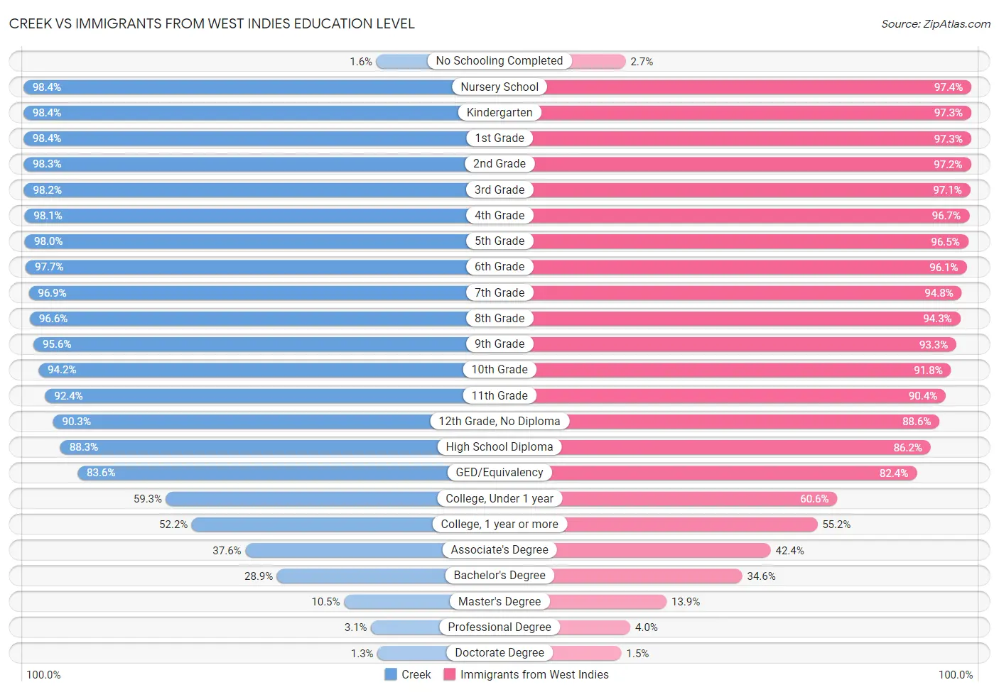 Creek vs Immigrants from West Indies Education Level