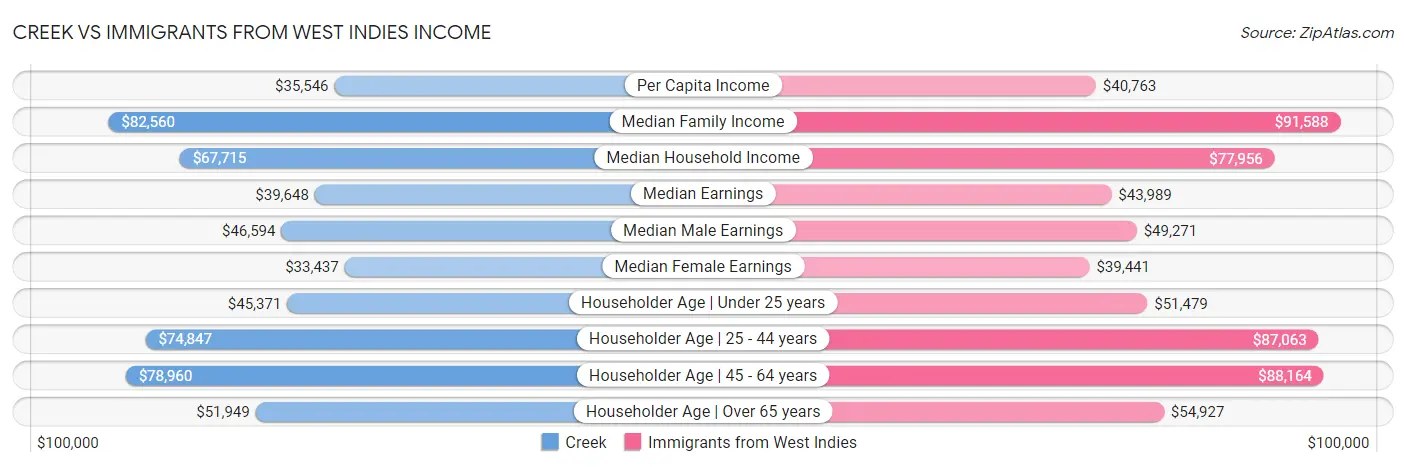 Creek vs Immigrants from West Indies Income