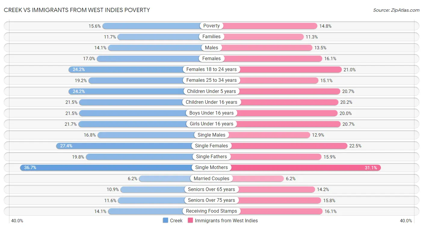 Creek vs Immigrants from West Indies Poverty