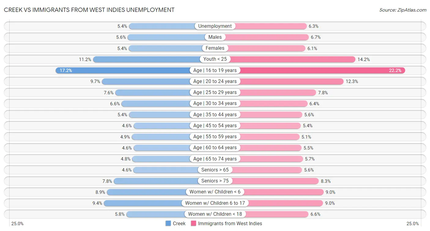 Creek vs Immigrants from West Indies Unemployment