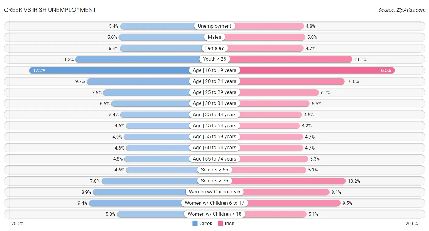 Creek vs Irish Unemployment