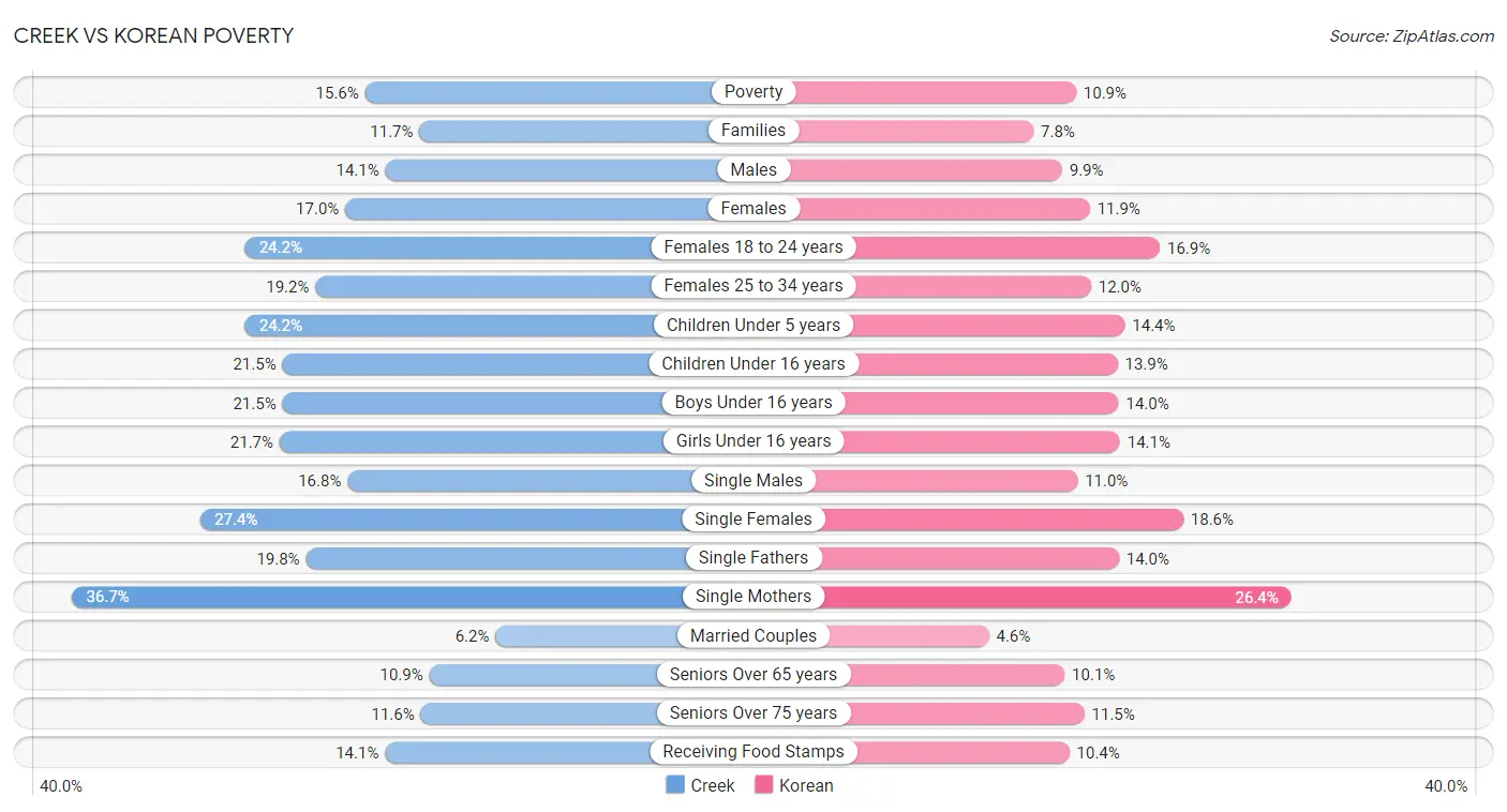 Creek vs Korean Poverty