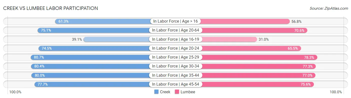 Creek vs Lumbee Labor Participation