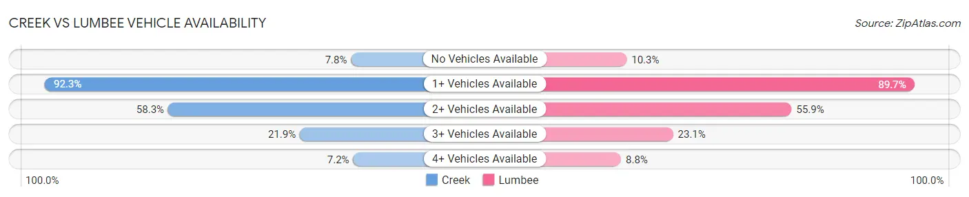 Creek vs Lumbee Vehicle Availability