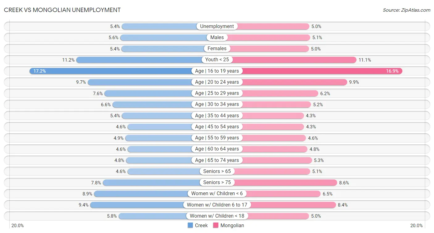 Creek vs Mongolian Unemployment