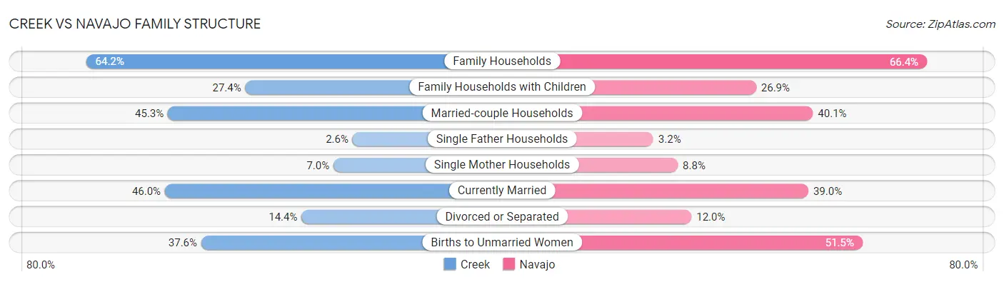 Creek vs Navajo Family Structure