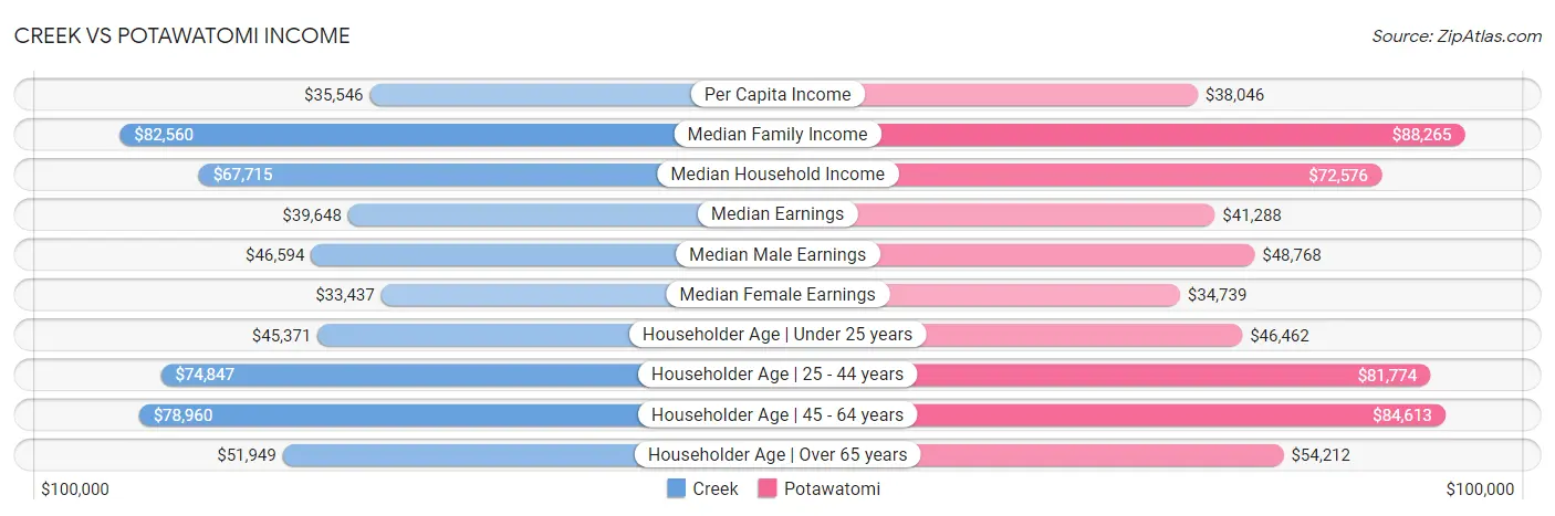 Creek vs Potawatomi Income