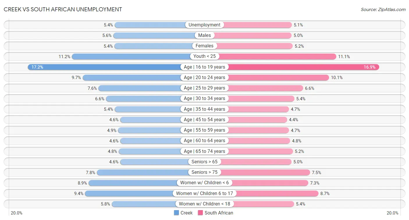 Creek vs South African Unemployment