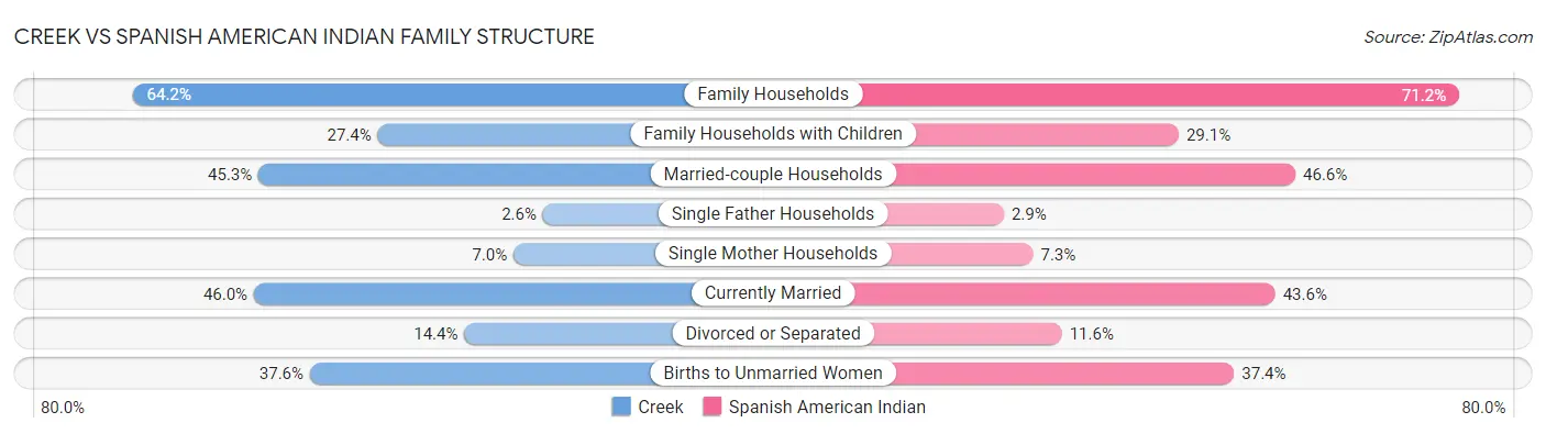 Creek vs Spanish American Indian Family Structure