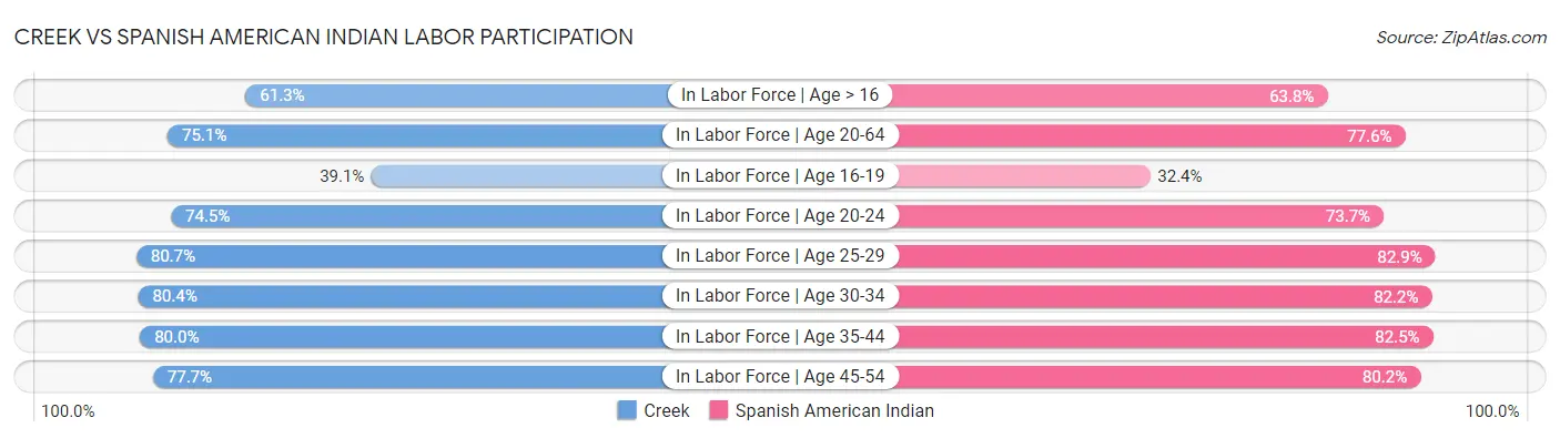 Creek vs Spanish American Indian Labor Participation