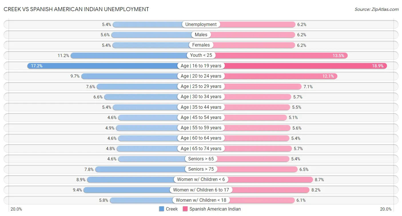 Creek vs Spanish American Indian Unemployment