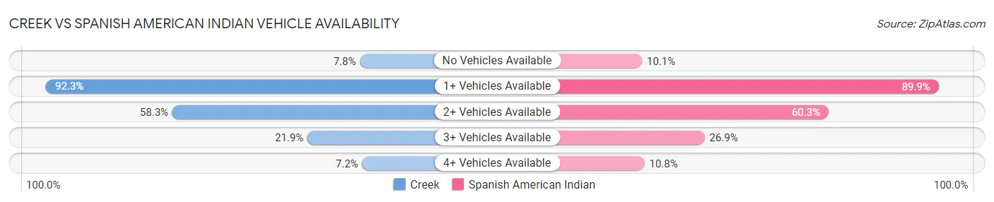 Creek vs Spanish American Indian Vehicle Availability