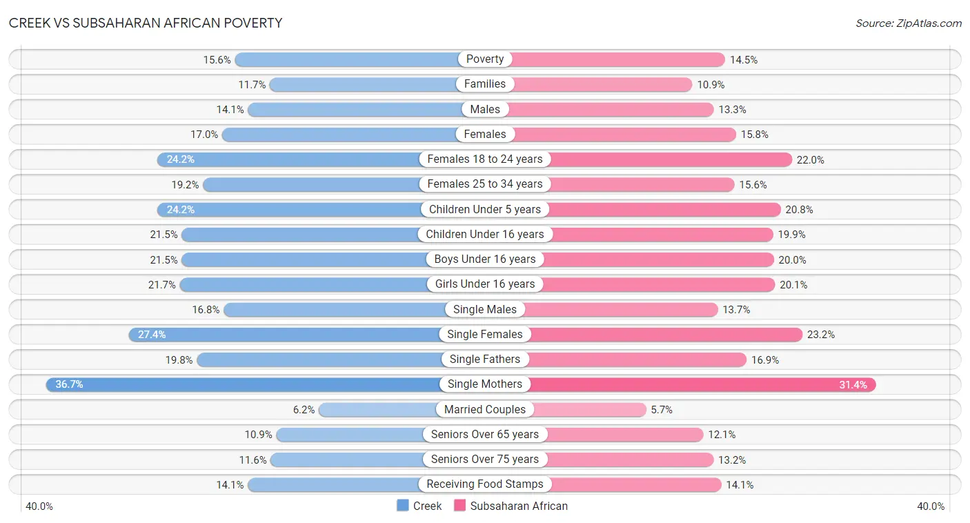 Creek vs Subsaharan African Poverty