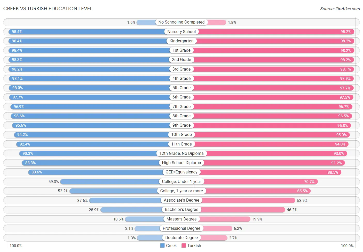 Creek vs Turkish Education Level