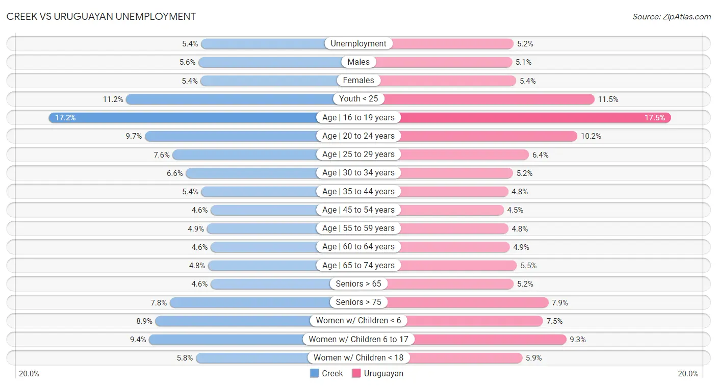 Creek vs Uruguayan Unemployment