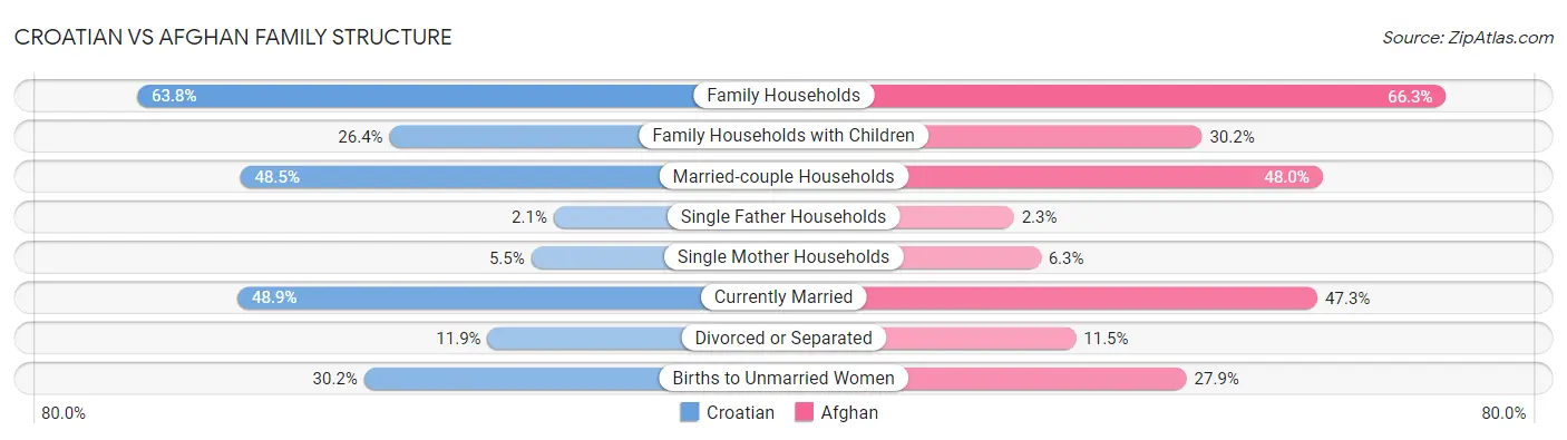 Croatian vs Afghan Family Structure