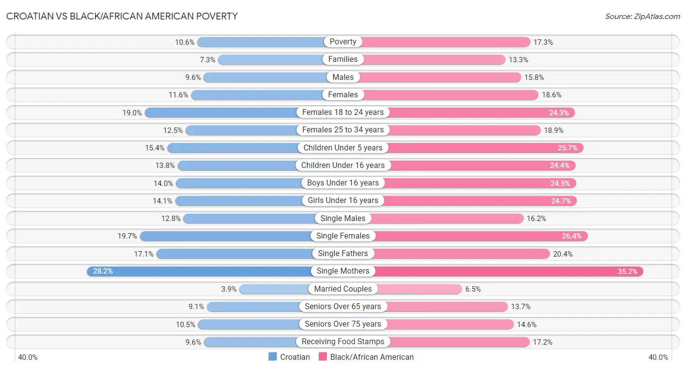 Croatian vs Black/African American Poverty
