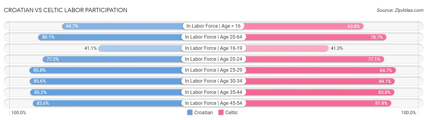 Croatian vs Celtic Labor Participation