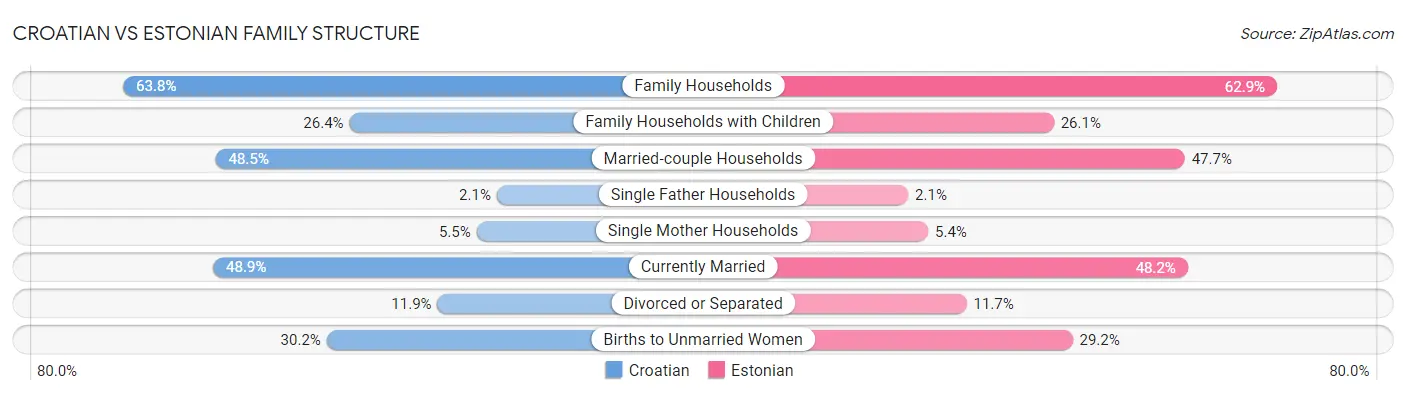 Croatian vs Estonian Family Structure