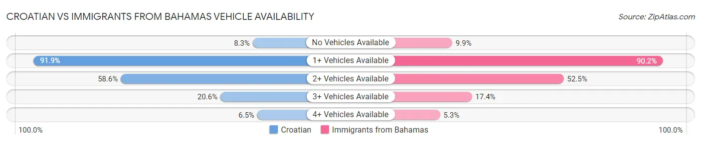 Croatian vs Immigrants from Bahamas Vehicle Availability