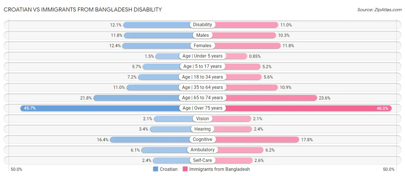 Croatian vs Immigrants from Bangladesh Disability