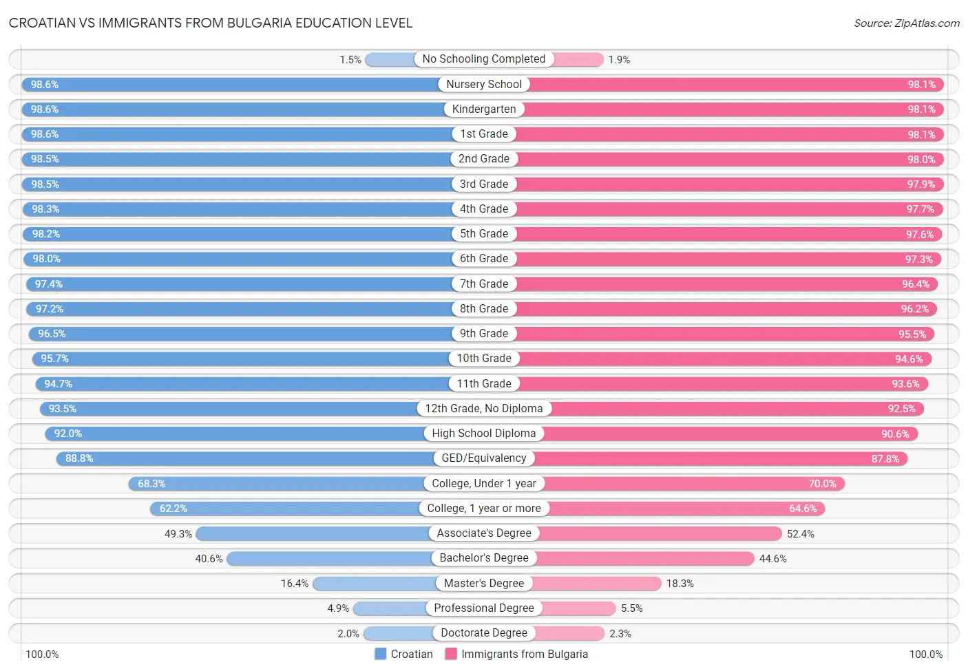 Croatian vs Immigrants from Bulgaria Education Level