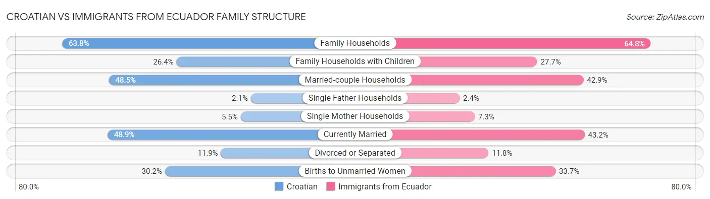 Croatian vs Immigrants from Ecuador Family Structure