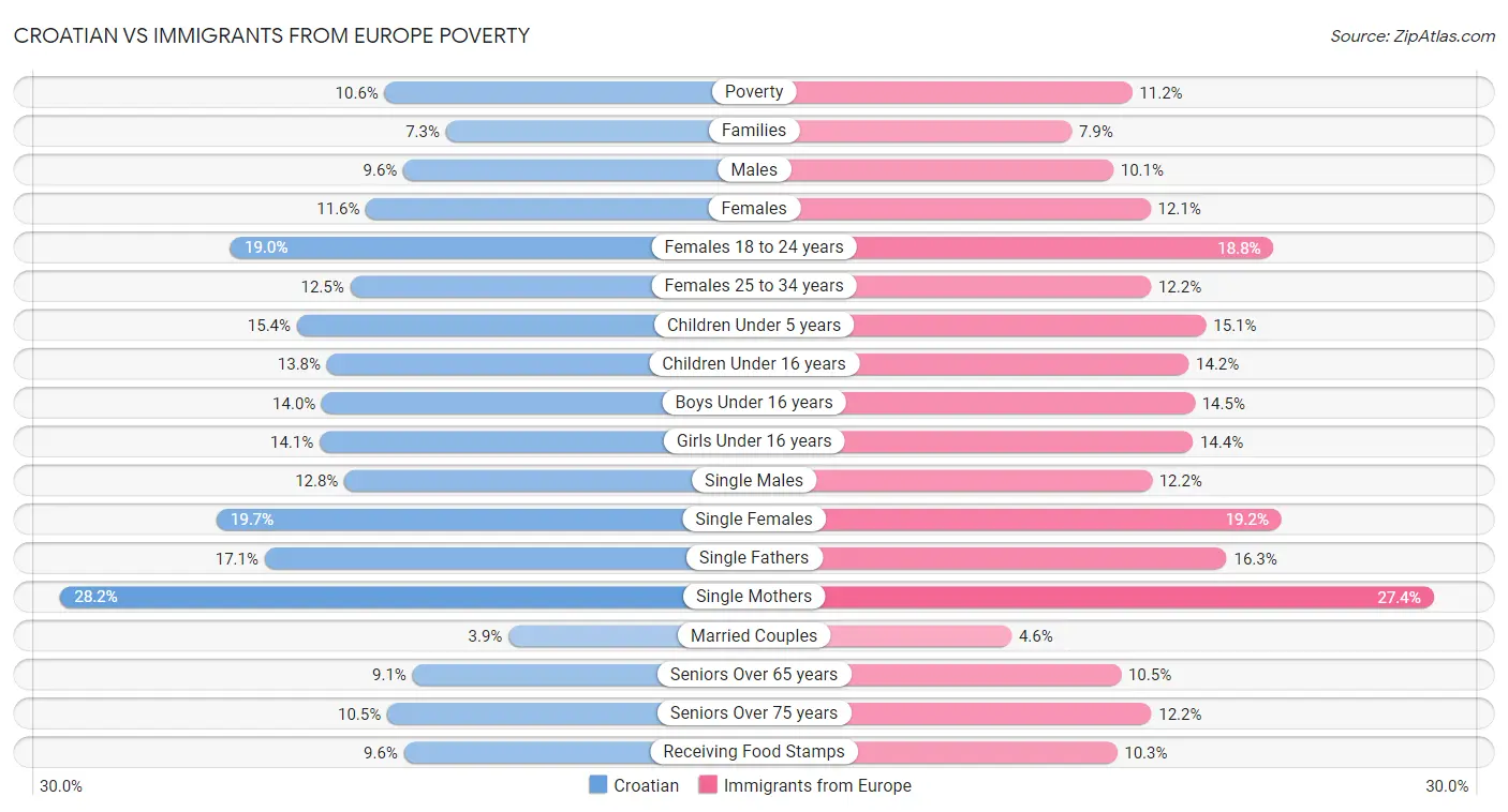 Croatian vs Immigrants from Europe Poverty
