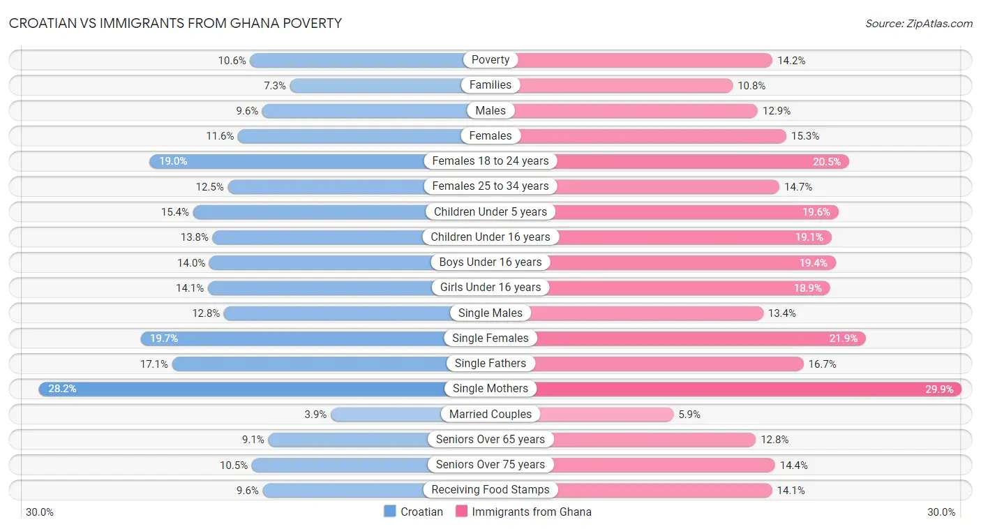 Croatian vs Immigrants from Ghana Poverty