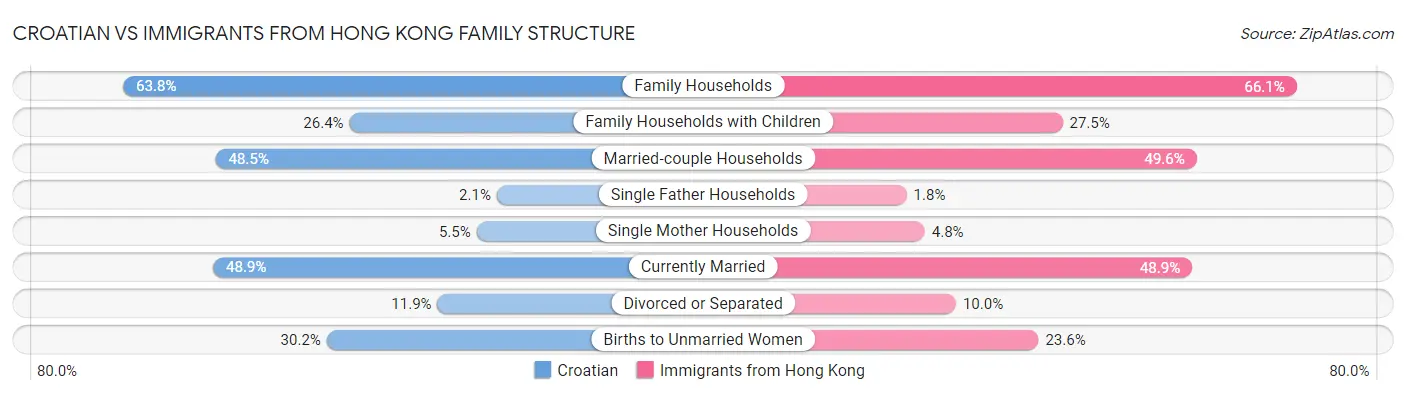 Croatian vs Immigrants from Hong Kong Family Structure