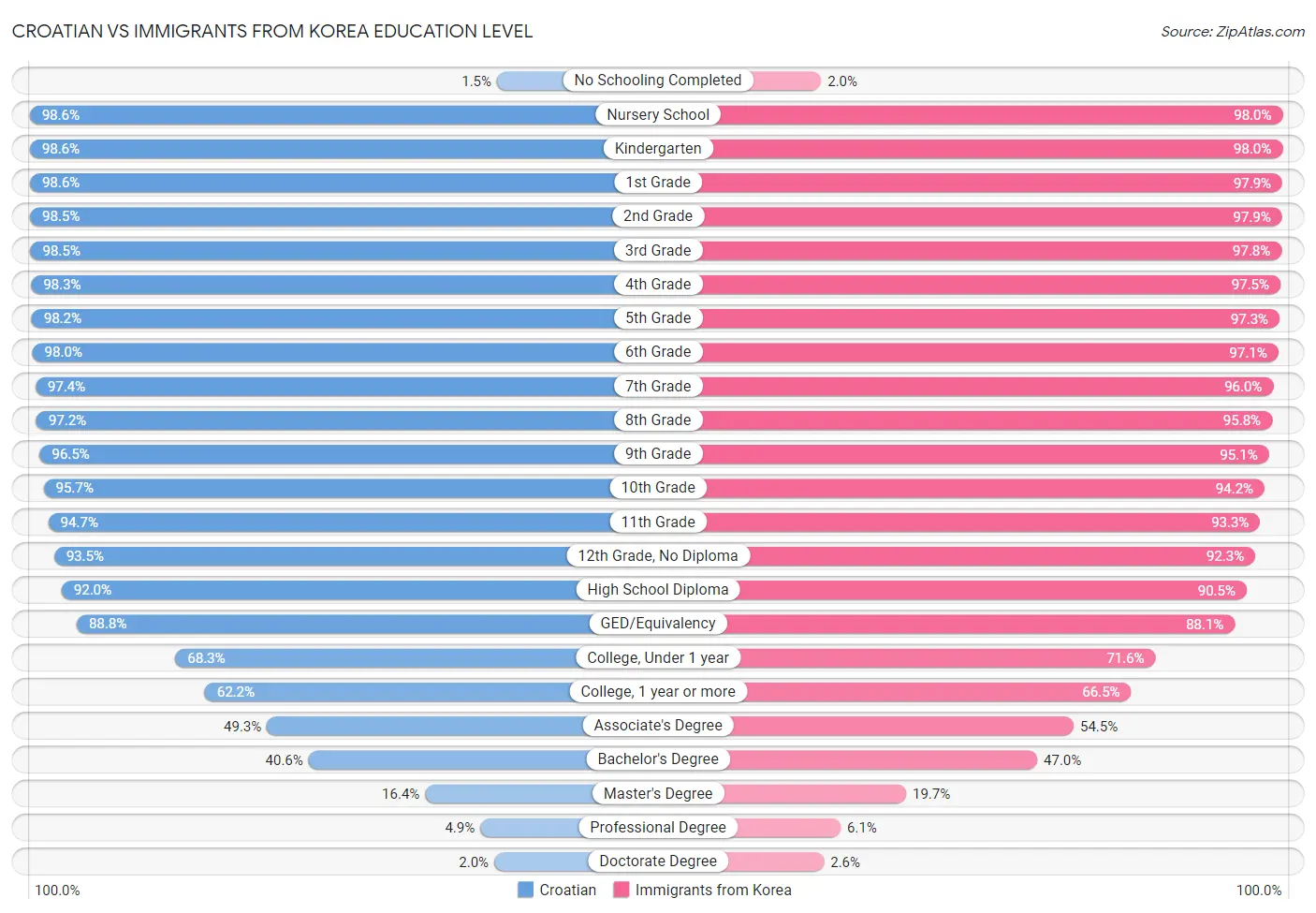 Croatian vs Immigrants from Korea Education Level