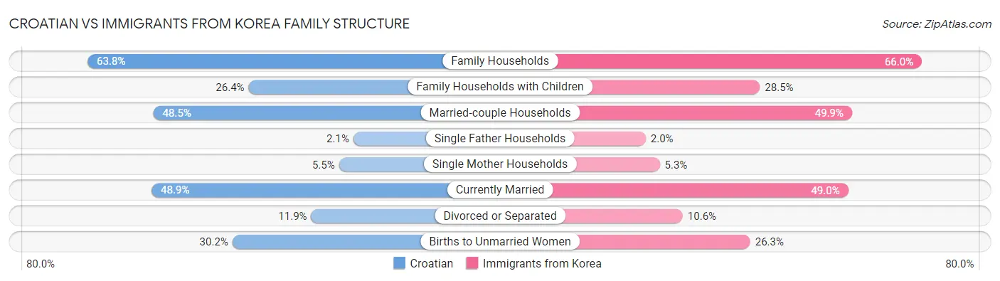 Croatian vs Immigrants from Korea Family Structure
