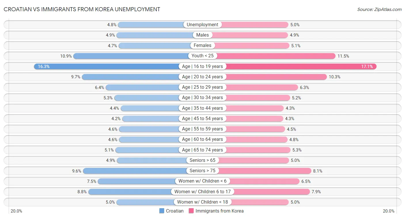 Croatian vs Immigrants from Korea Unemployment