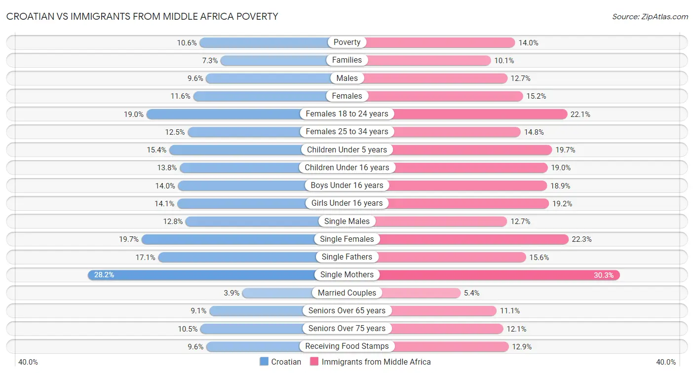 Croatian vs Immigrants from Middle Africa Poverty