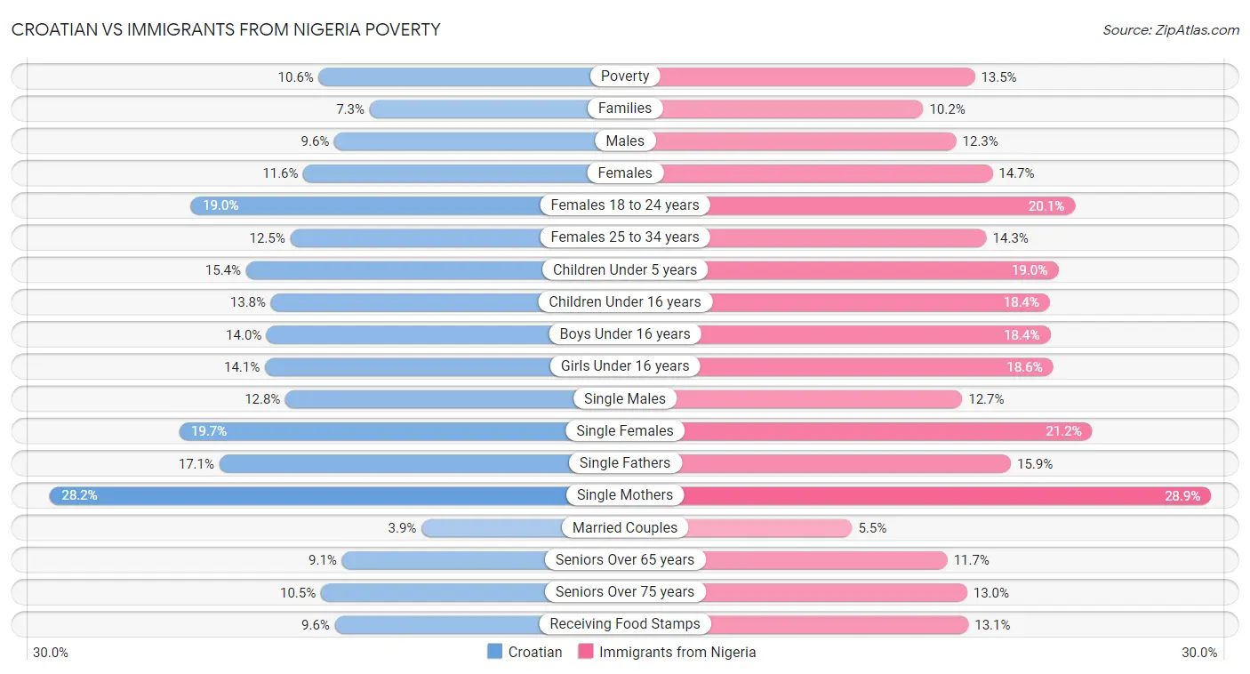 Croatian vs Immigrants from Nigeria Poverty