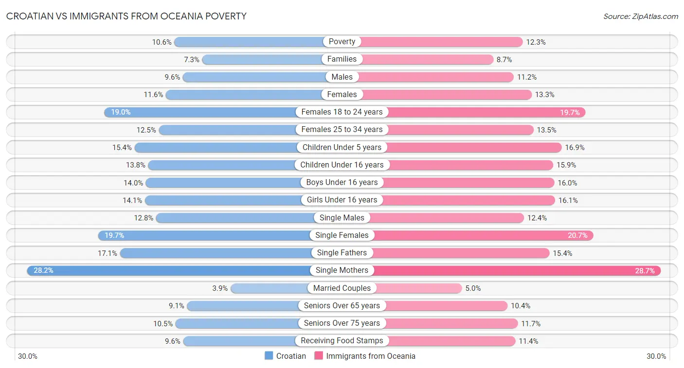 Croatian vs Immigrants from Oceania Poverty