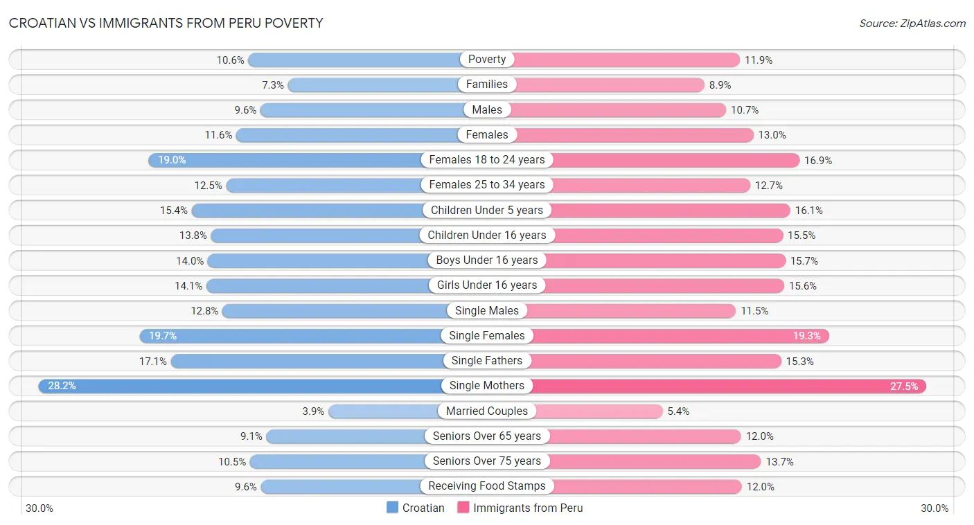 Croatian vs Immigrants from Peru Poverty