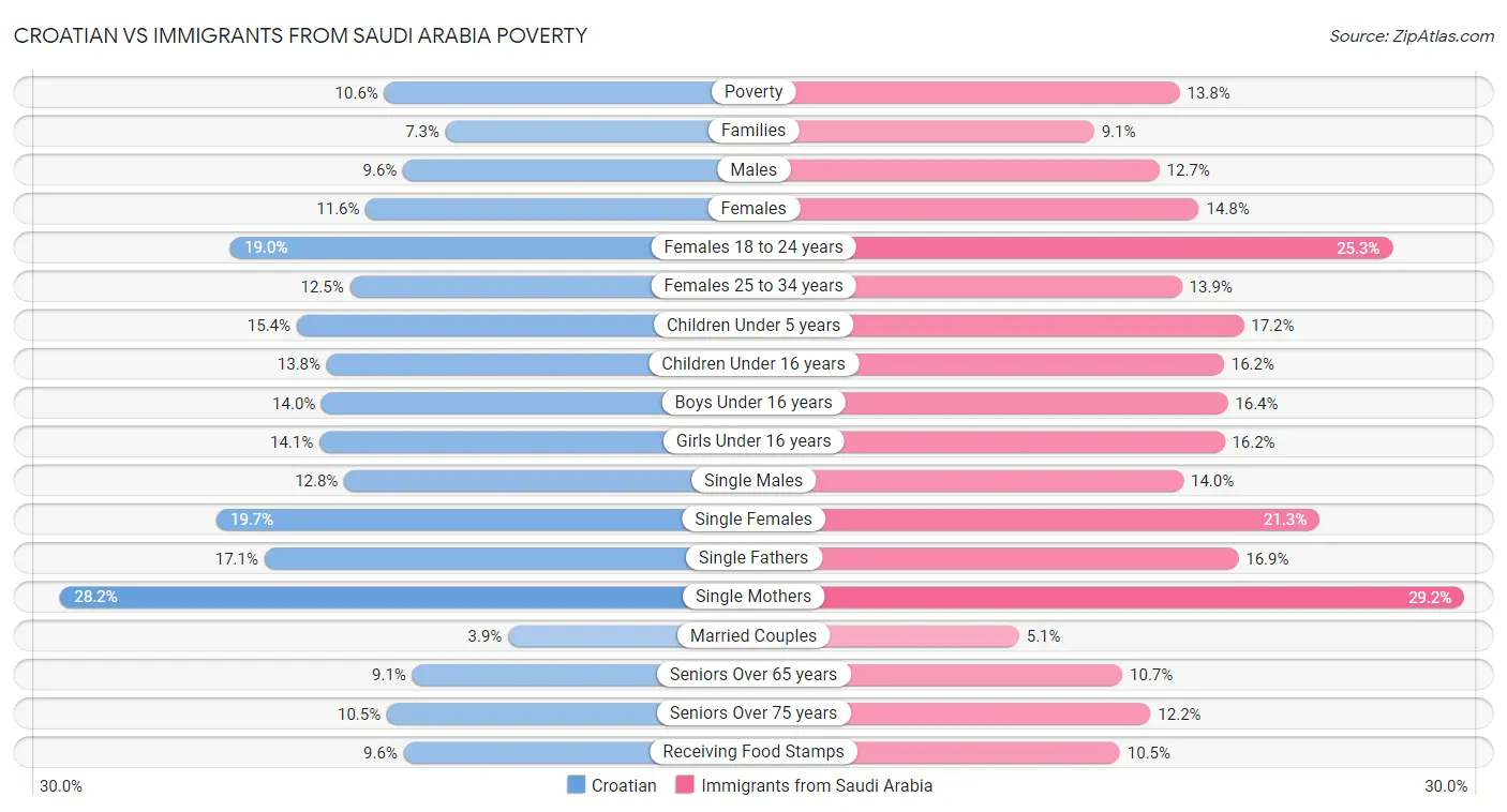 Croatian vs Immigrants from Saudi Arabia Poverty