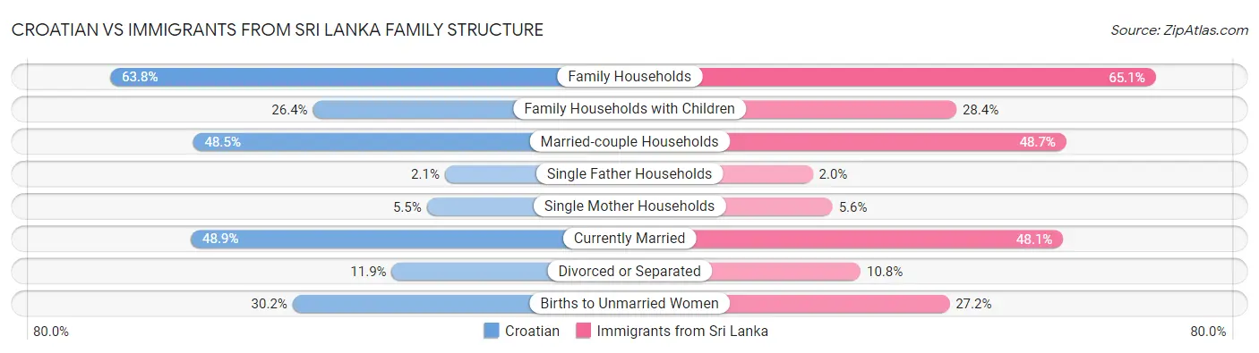 Croatian vs Immigrants from Sri Lanka Family Structure