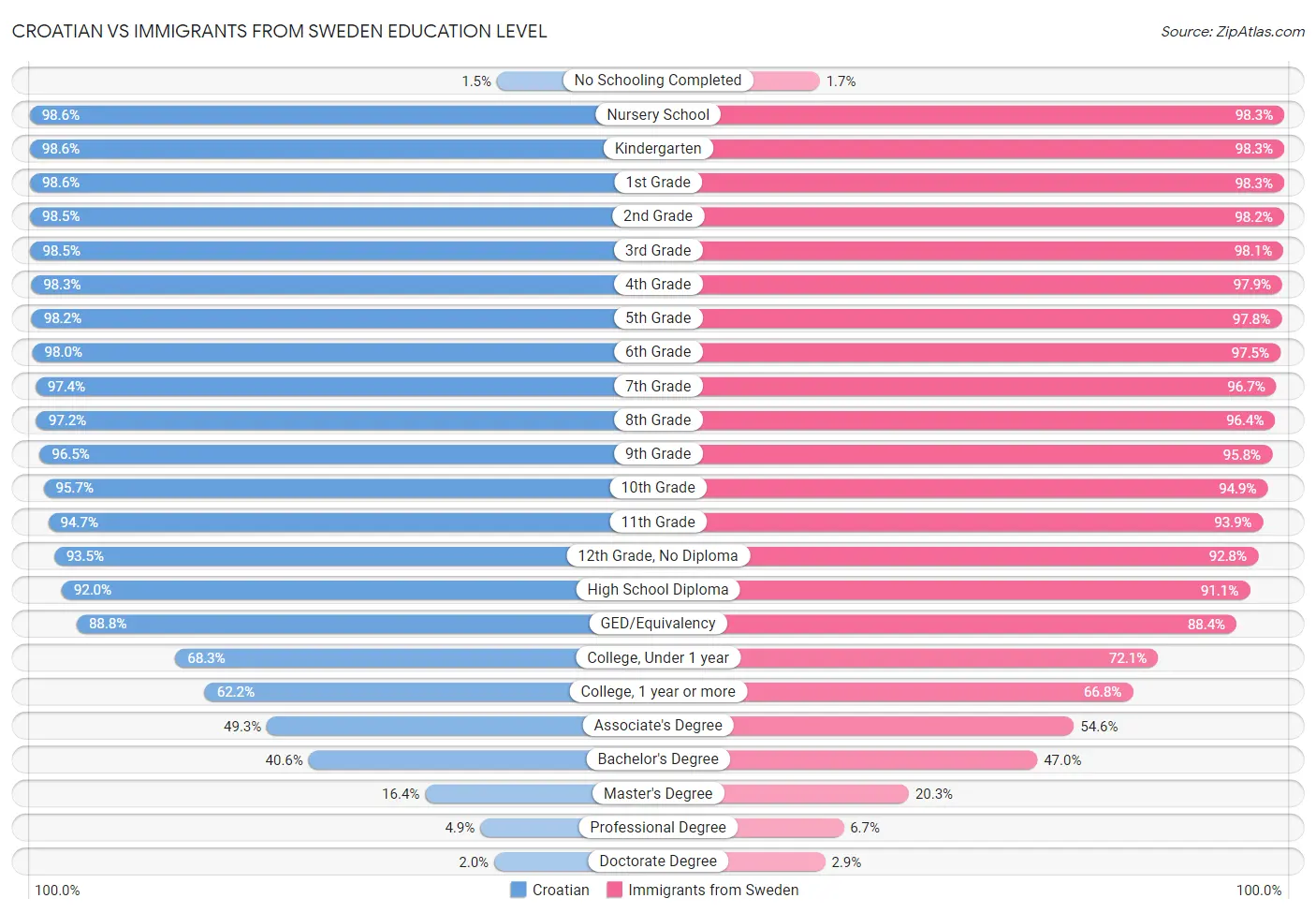 Croatian vs Immigrants from Sweden Education Level