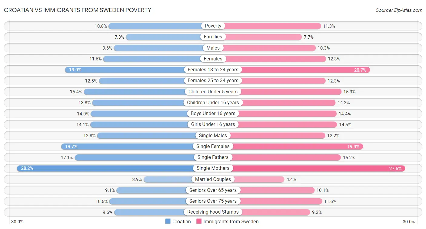 Croatian vs Immigrants from Sweden Poverty